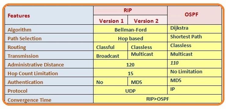 Rip vs OSPF