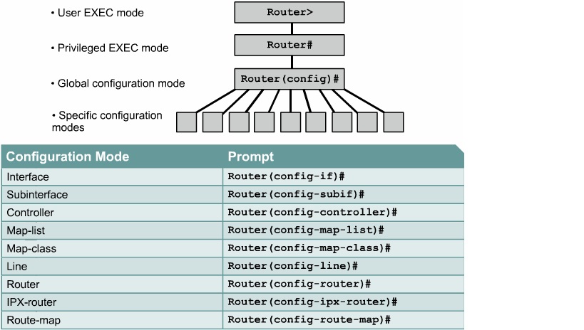 configuration commands