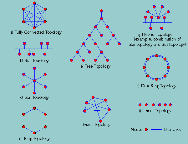 Computer Networks Types