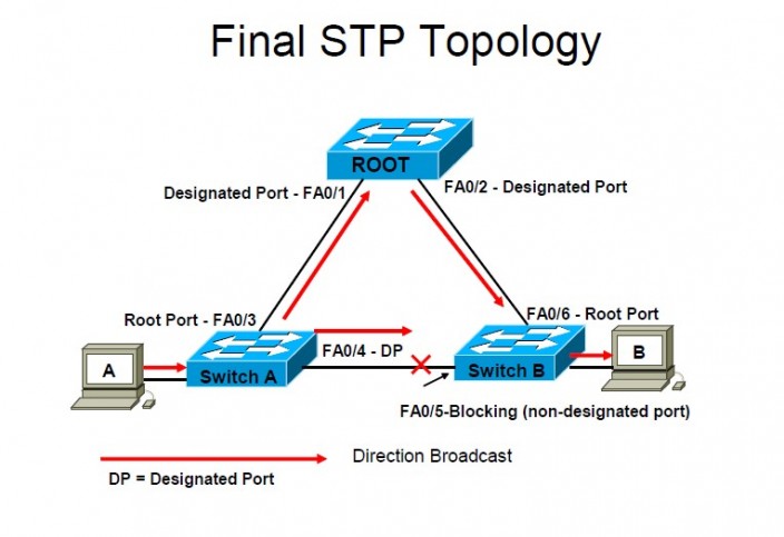 Rapid spanning tree protocol что это